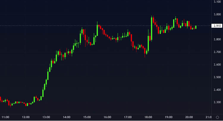 Gráfico com preço da criptomoeda AUDIO hoje
