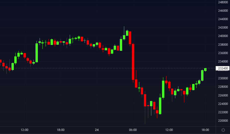 Preço do Bitcoin hoje