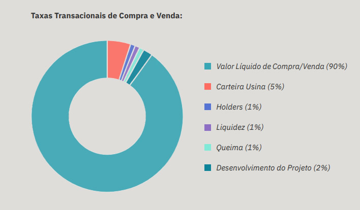 Distribuição de taxas de transação do Light Defi