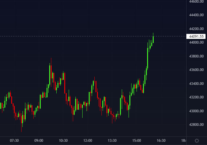 Gráfico do preço do Bitcoin após fala do presidente do FED.