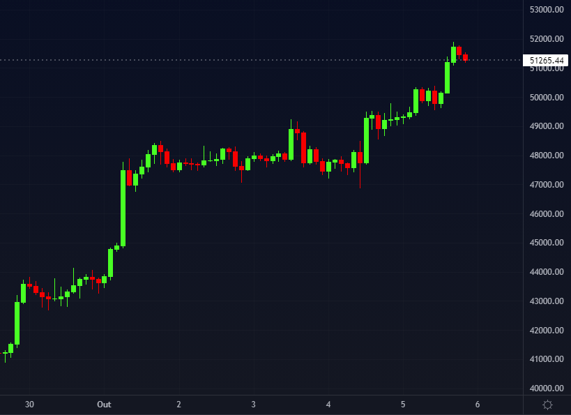 Gráfico do preço do Bitcoin no dia 05/10/2021