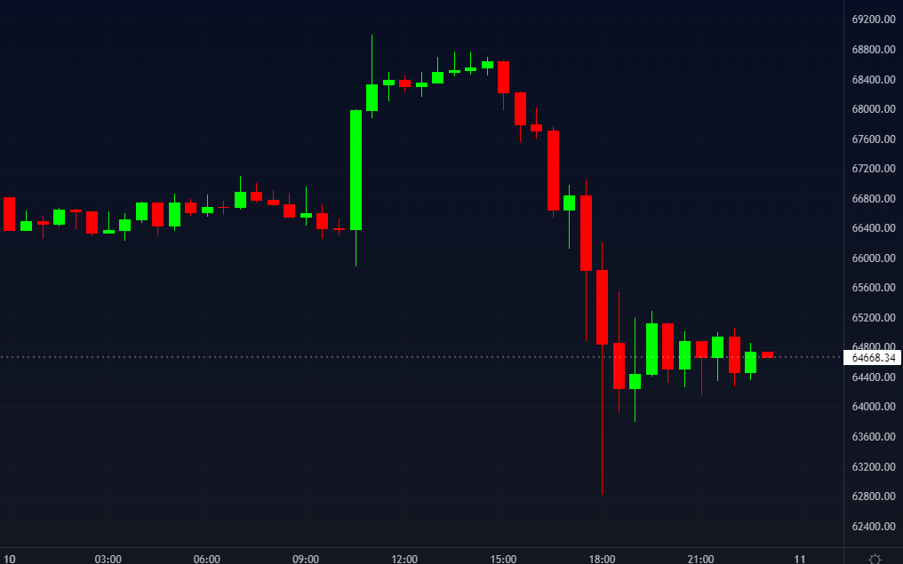 Gráfico com preço do Bitcoin hoje